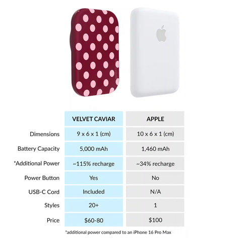 Raspberry Polka Dot Portable MagSafe Charger Power Pack